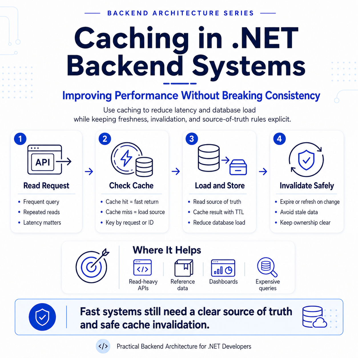 Caching in .NET Backend Systems: Improving Performance Without Breaking Consistency