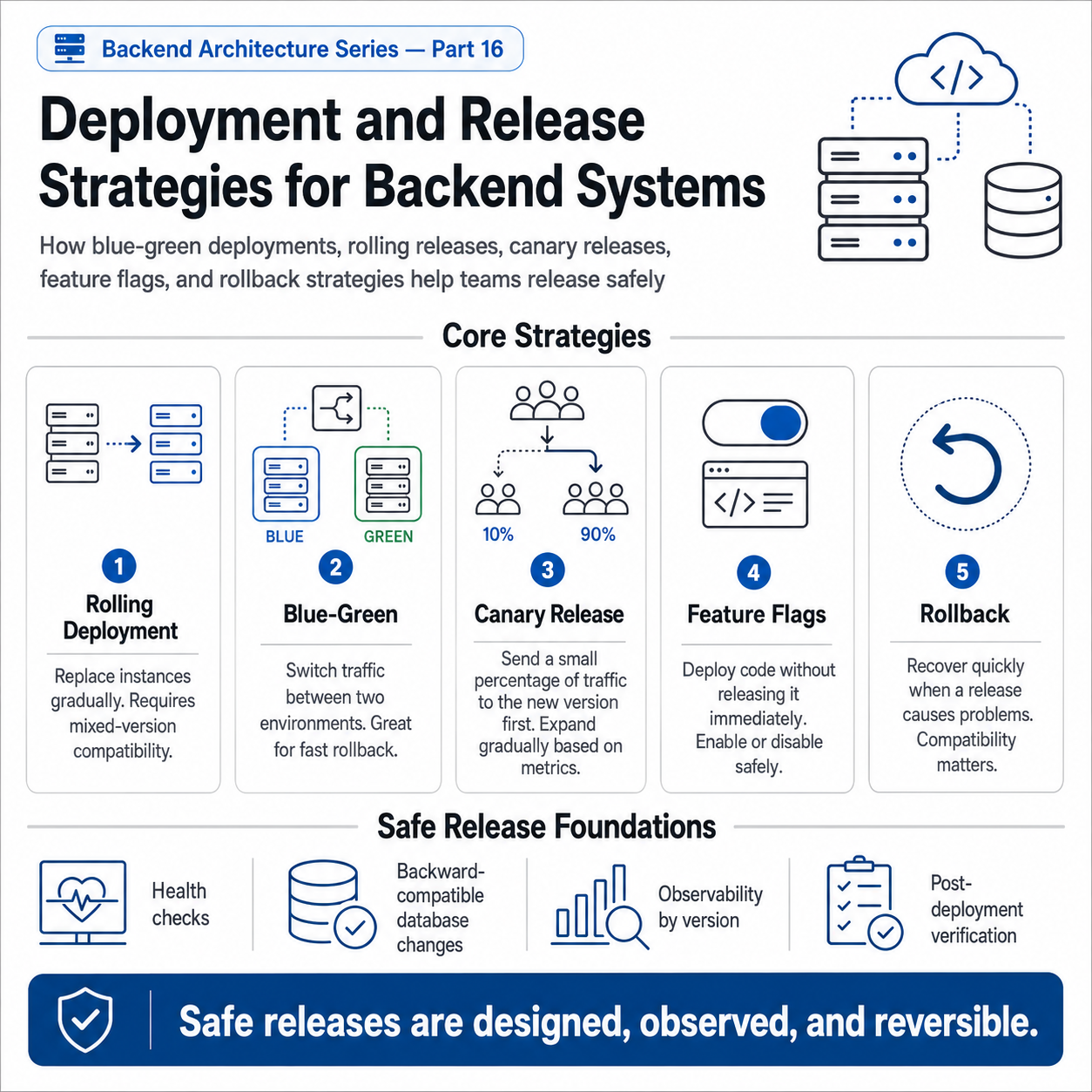 Safe Deployment Strategies for .NET