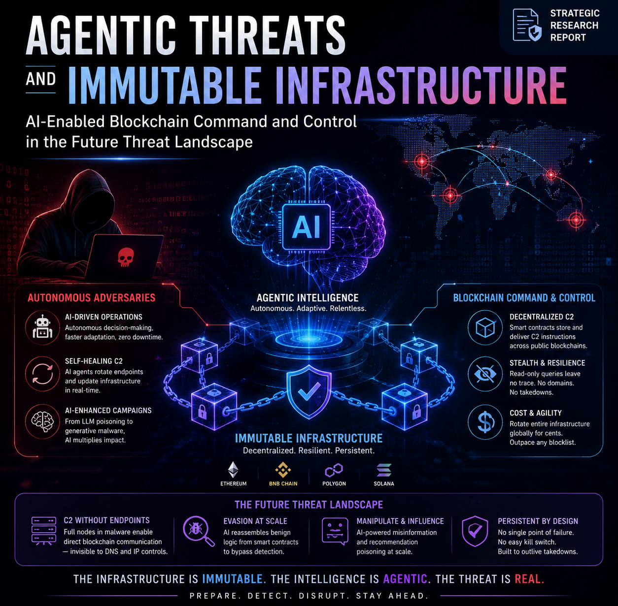 Agentic Threats and Immutable Infrastructure: AI-Enabled Blockchain Command and Control in the…