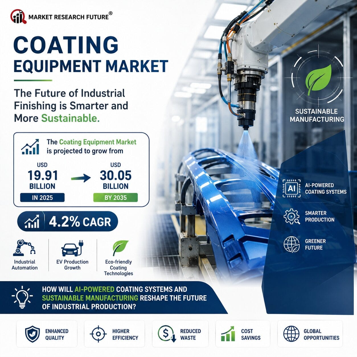 Coating Equipment Market Set for Steady Growth Projected to Reach $30. Coating Equipment Market Set for Steady Growth Projected to Reach $30.