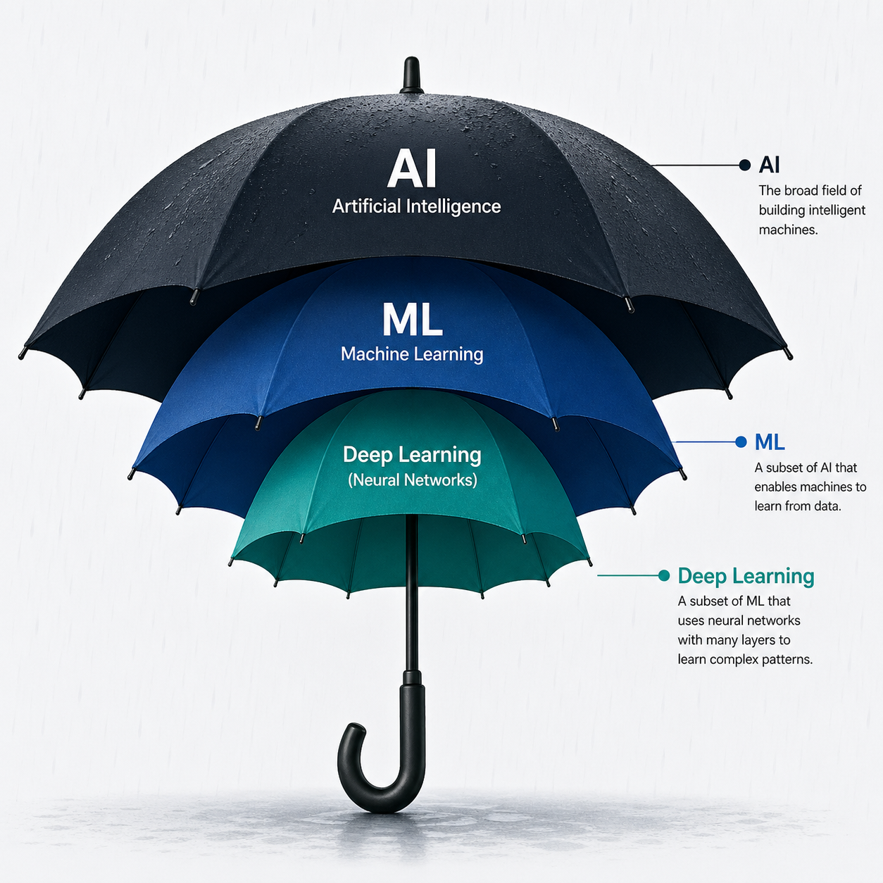 AI vs ML vs Deep Learning — A Real‑World Explanation