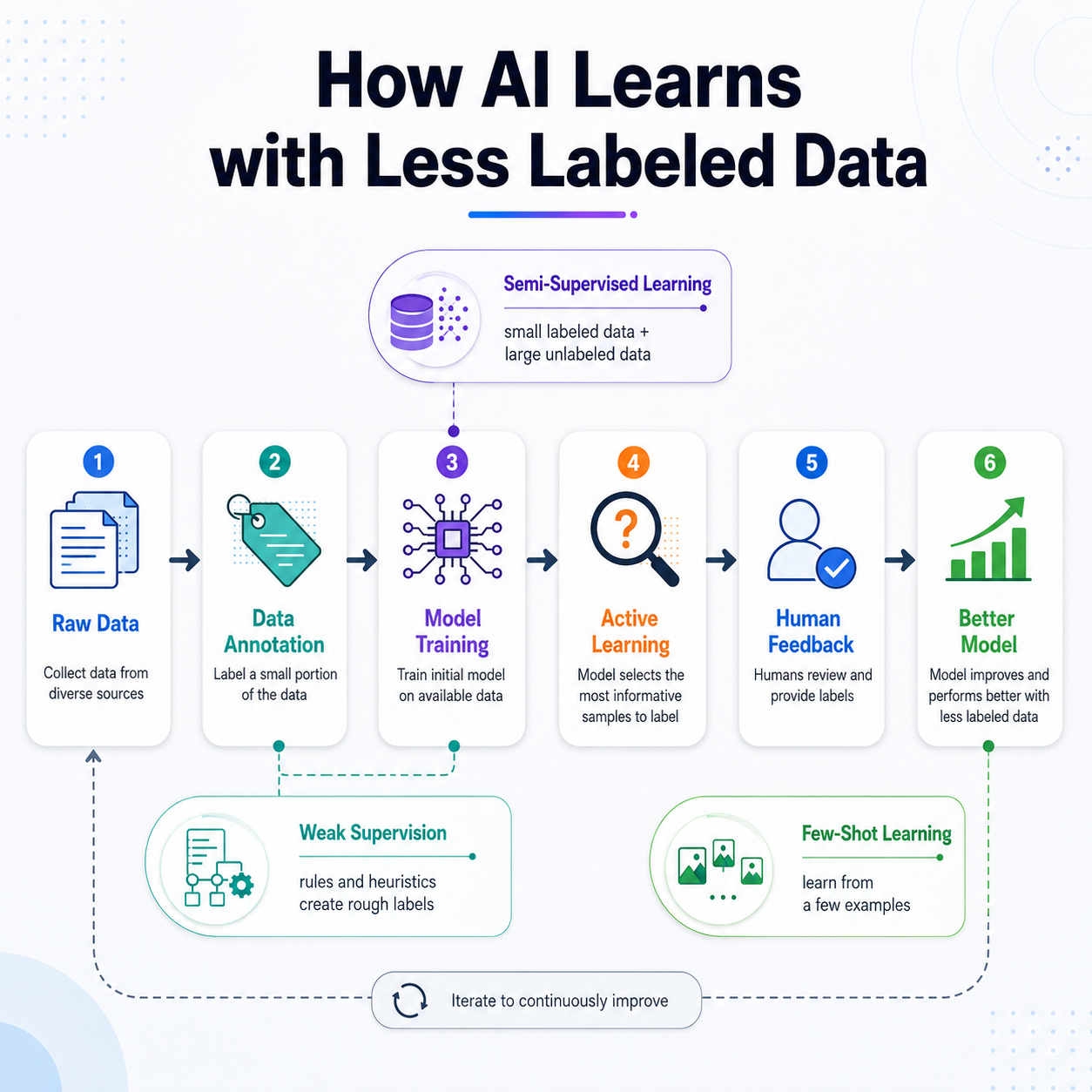 How AI Learns with Less Labeled Data