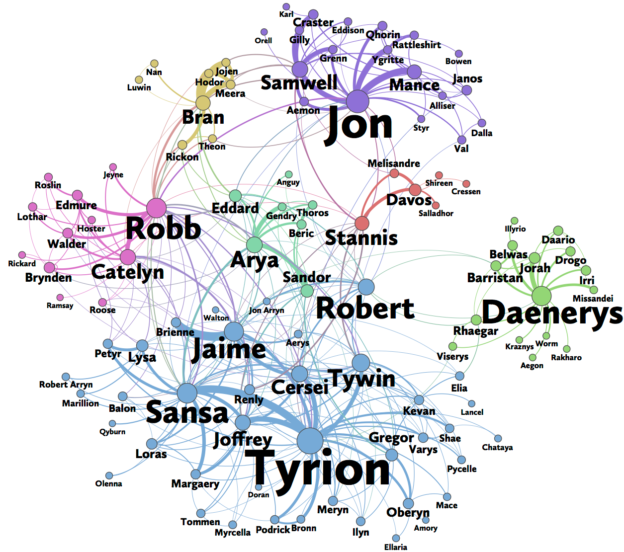 Social Network Analysis of Game of Thrones in Python