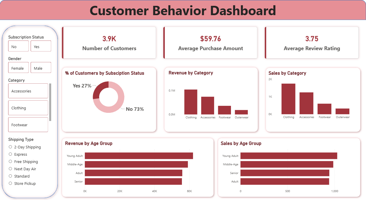 Customer Shopping Behavior Analysis: End-to-End Data Analytics Project Using Python, SQL & PowerBI