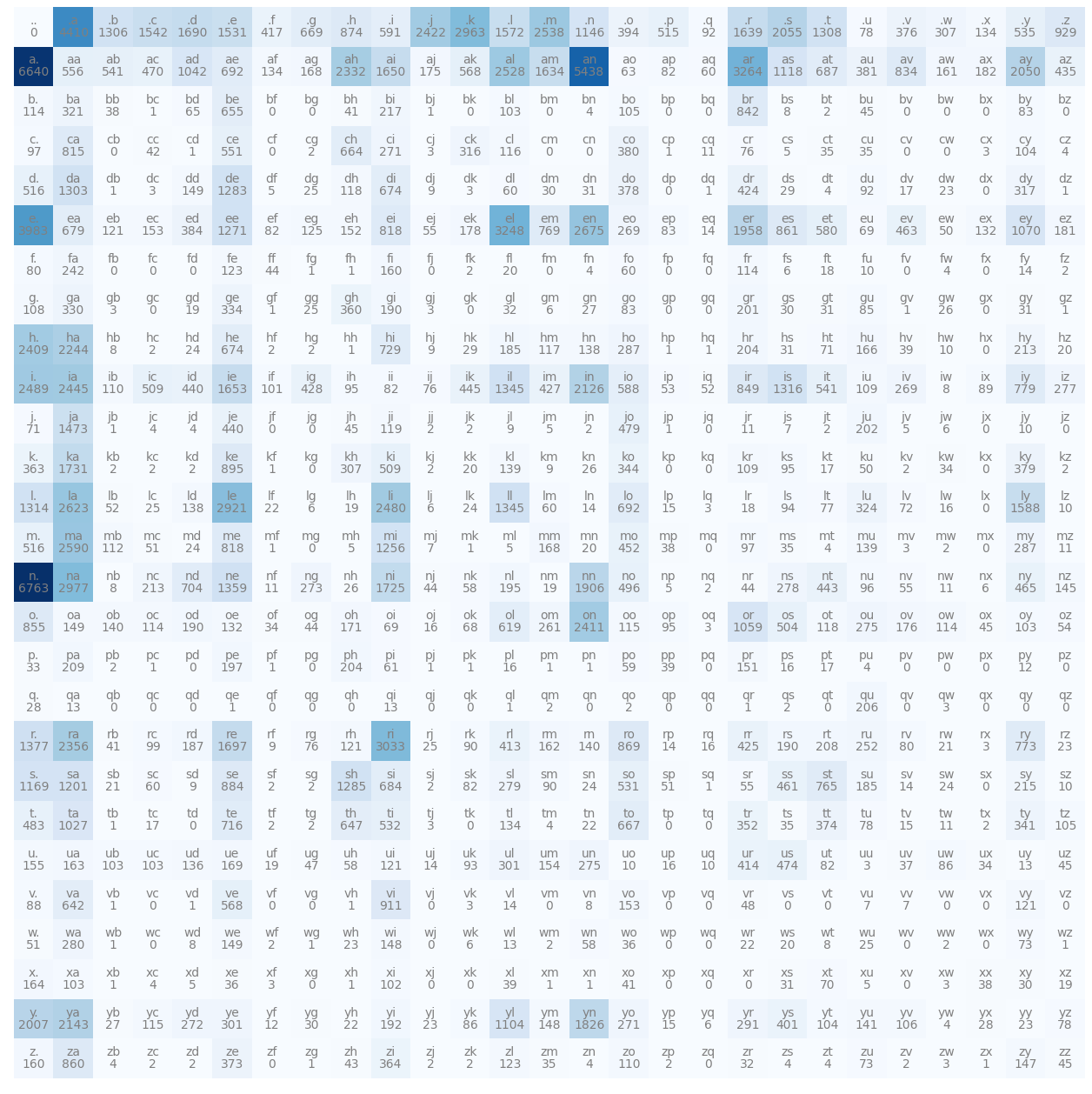 Building a Bigram Language Model From Scratch