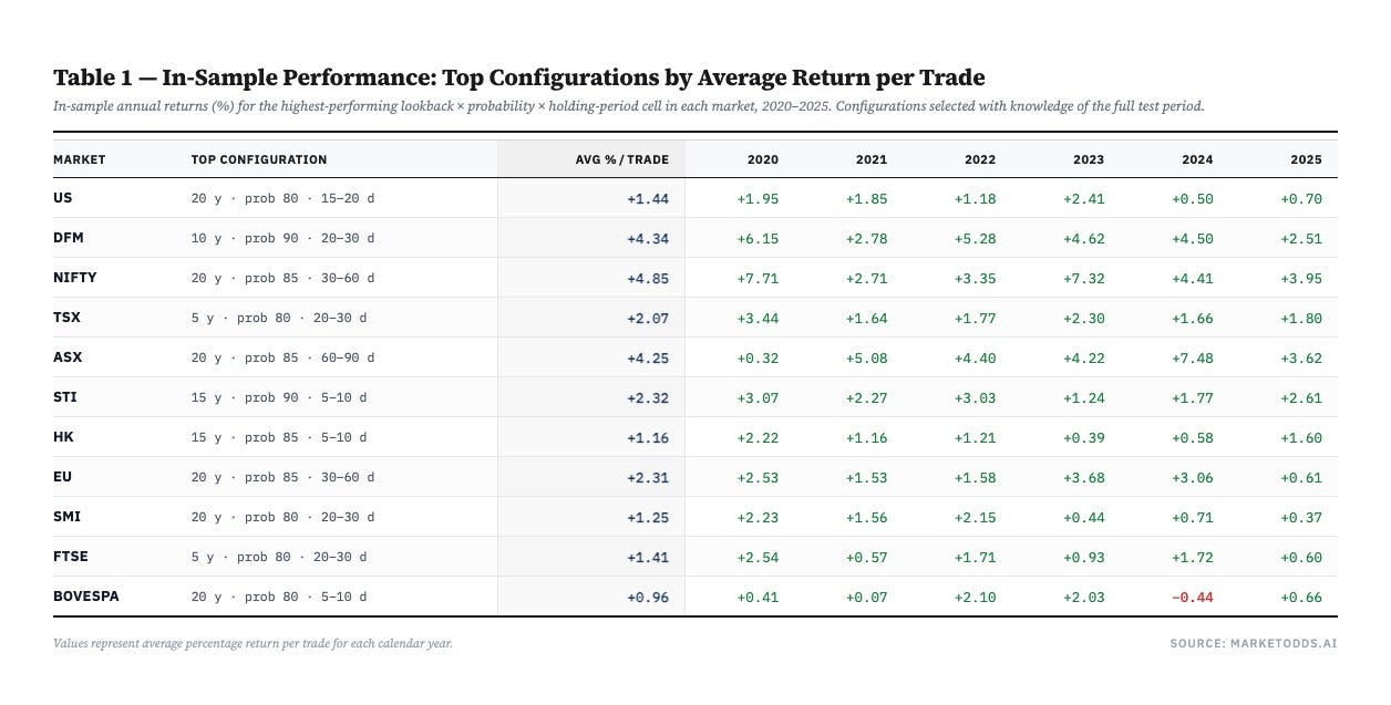 1%+ Per Trade, 6,900 Times — The Math Behind a Timing Edge