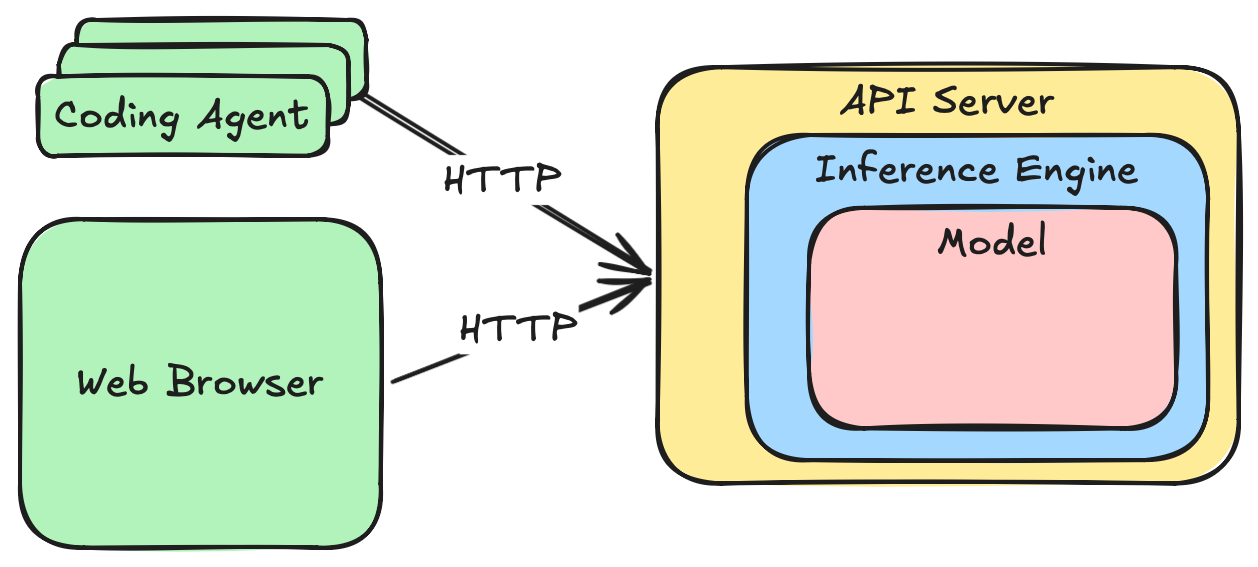 Practical guide to running LLMs locally on Apple Silicon