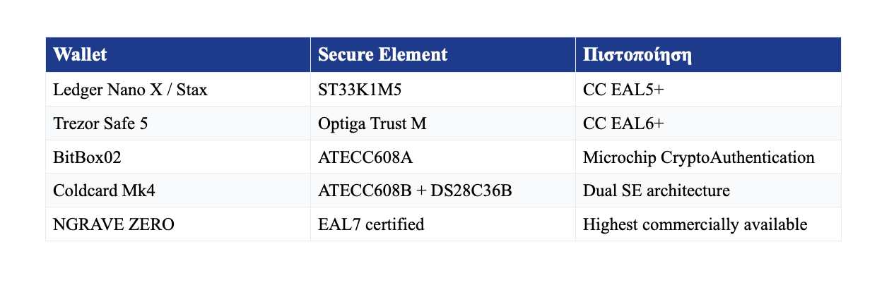 Secure Element