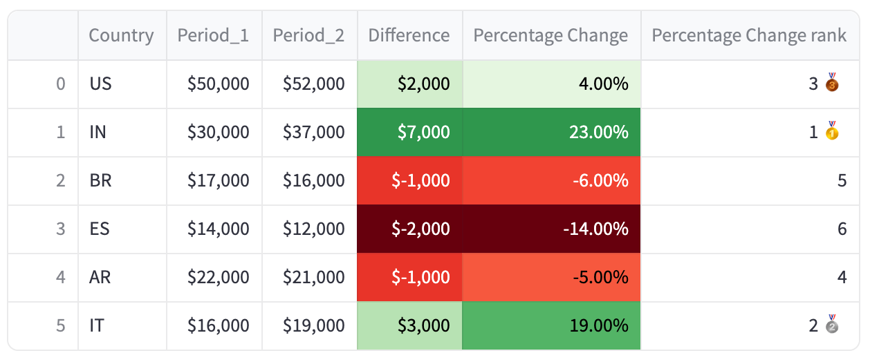 How to Create Well-Styled Streamlit Dataframes, Part 1: Using the Pandas Styler