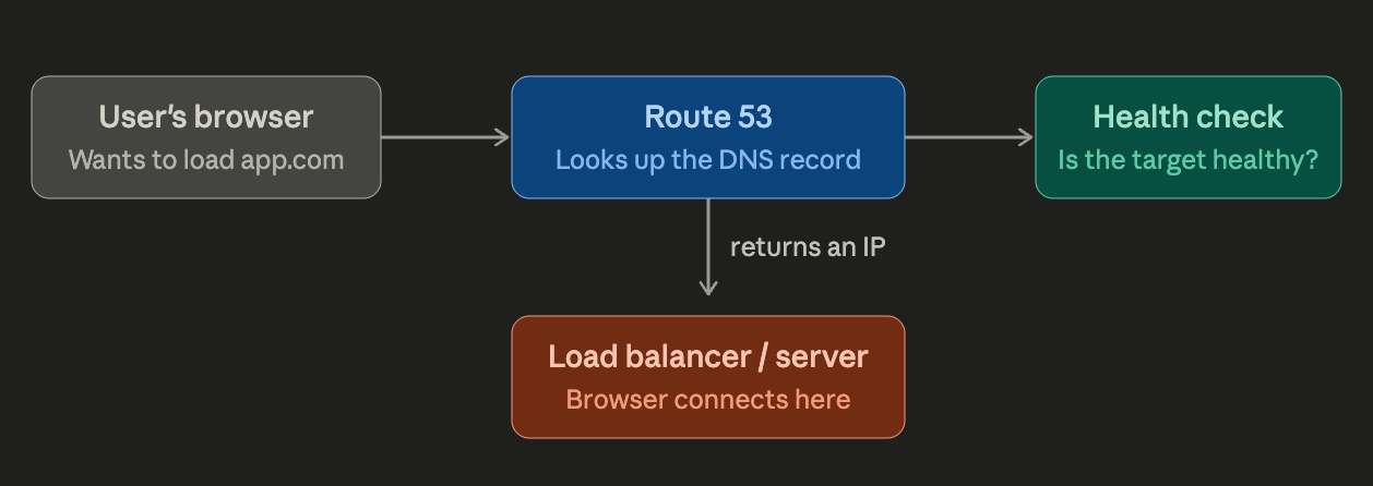 It’s a DNS issue” What That Actually Means in Production