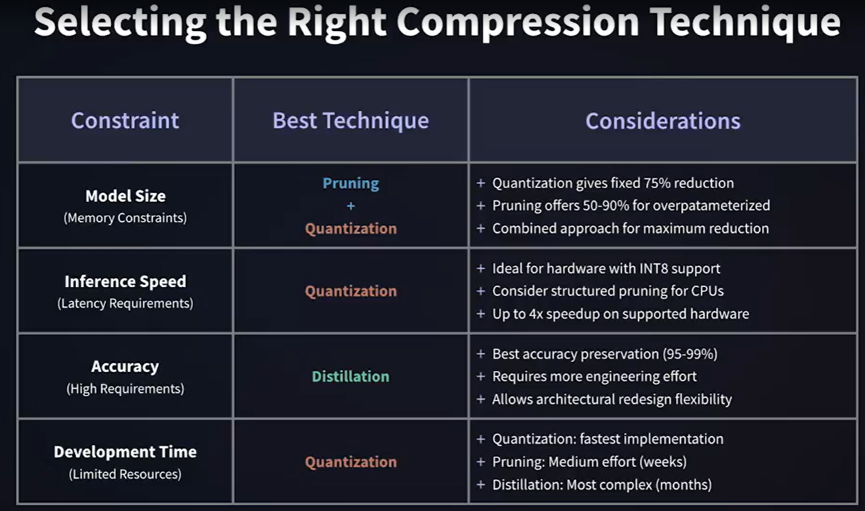 AI model compression for efficiency, cost, sustainability.