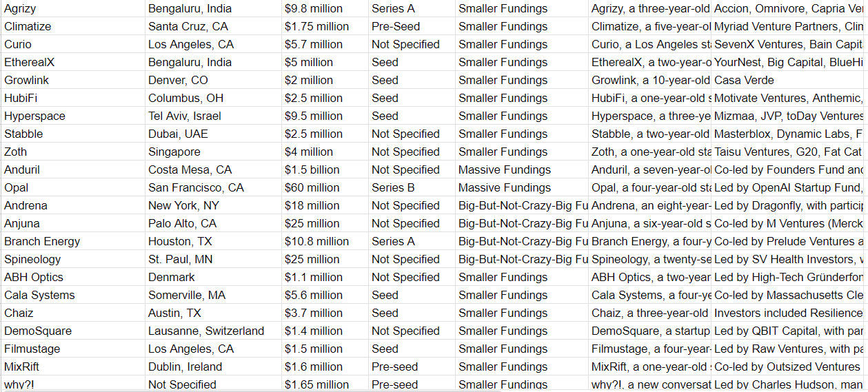 August 2024 VC Funding Trends: What Investors Are Betting On