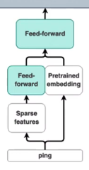 A diagram which shows how supervised word embeddings are combined with pretrained BERT word embeddings.