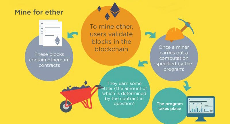 how is ethereum mined