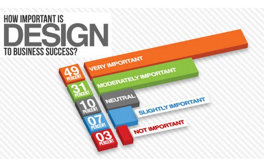 Infographic "How important is design to business success?"