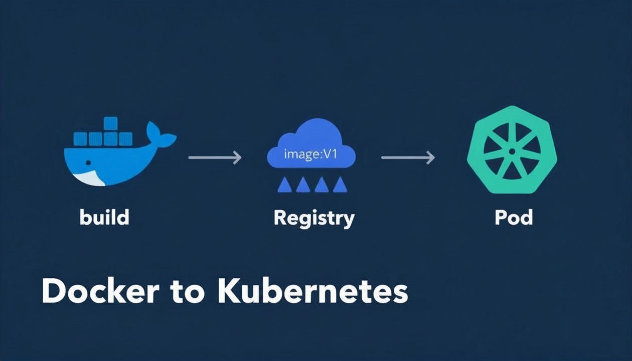 Docker to Kubernetes: How Container Images Become Running Pods