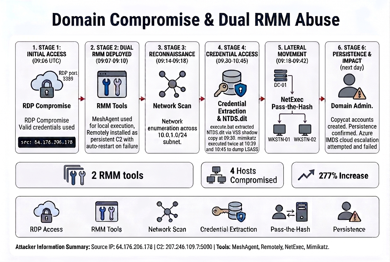 Domain Compromise & Dual RMM Abuse