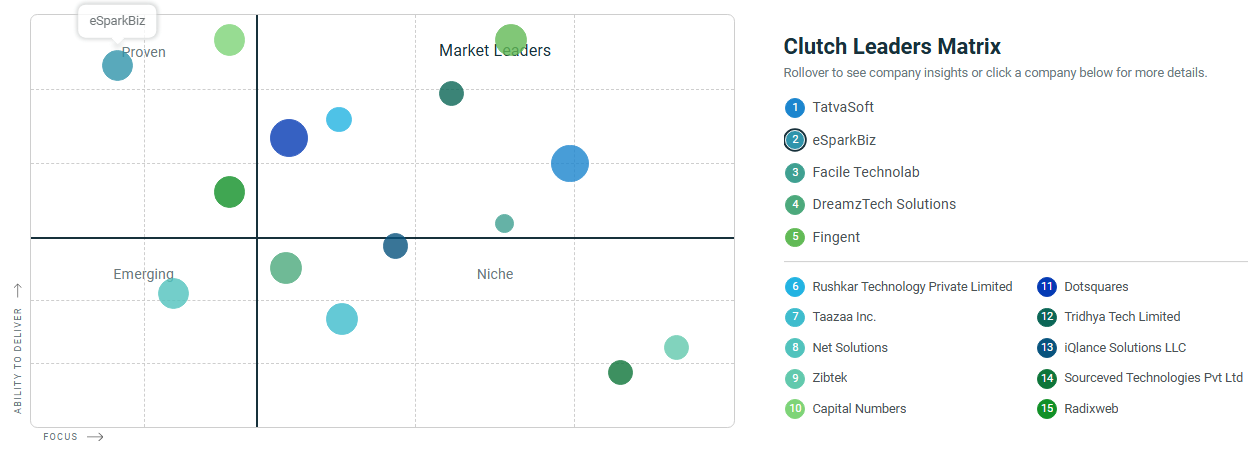 Clutch Names eSparkBiz Among India’s Leading .NET Developers
