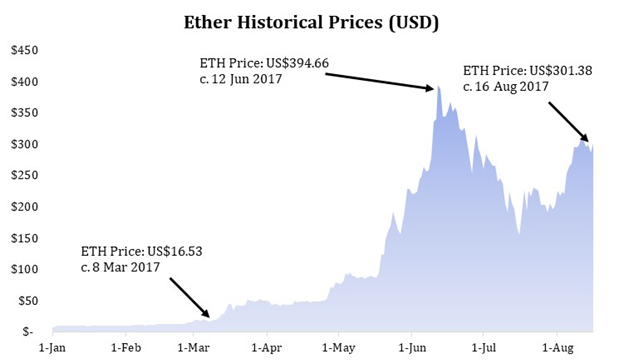 ethereum mined per day