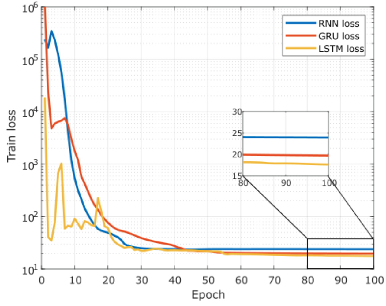 Predicting Stock Prices with GRU (Gated Recurrent Unit) Model