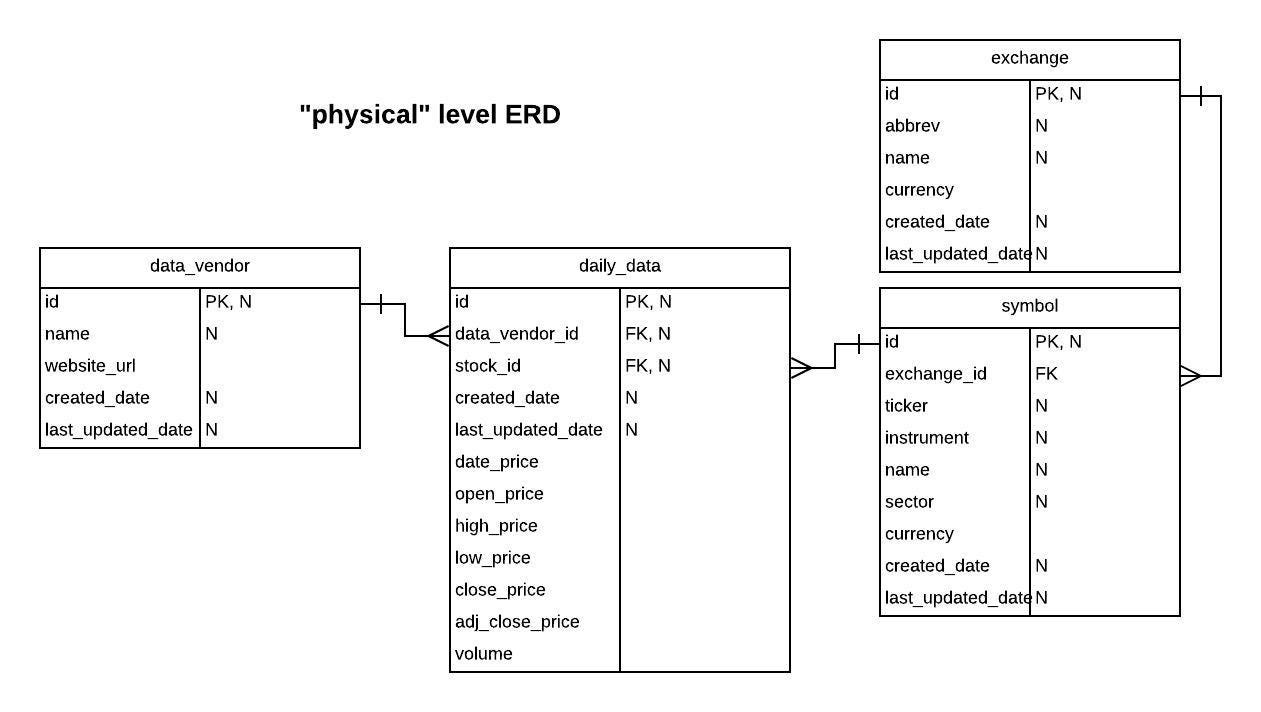 Quant Post 1 Building An Equity Data Warehouse In Postgresql And Python