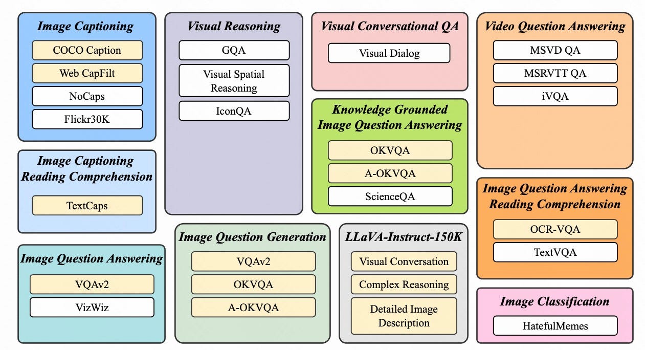 Overview of Multimodal LLMs — Algorithm, Dataset And Evaluation: Dataset Construction