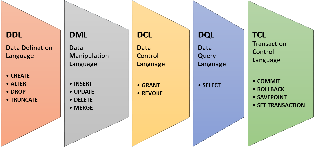 SQL command Types