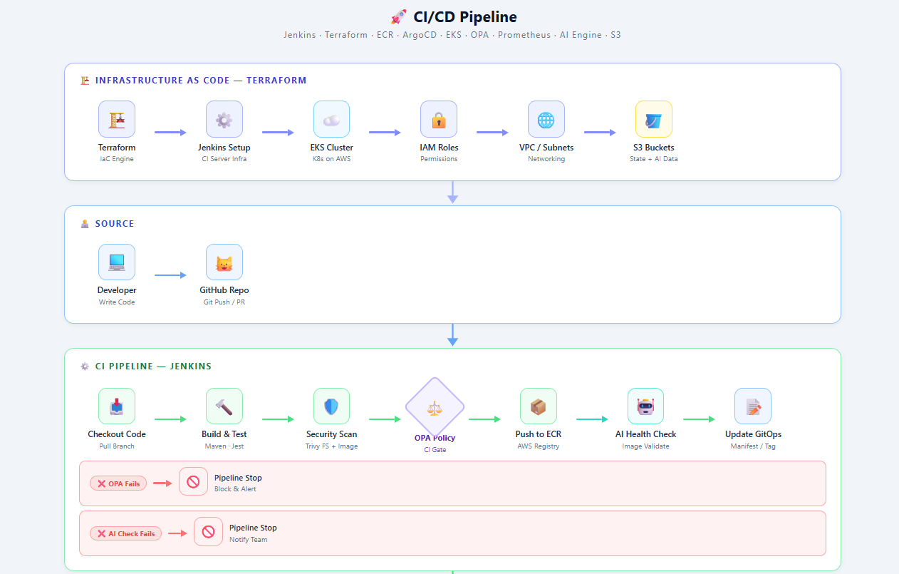 Smarter Canary Rollbacks with GitOps, OPA, and ML: Building a CI/CD System That Protects Itself