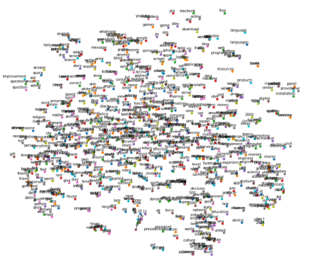 t-SNE of Word2Vec