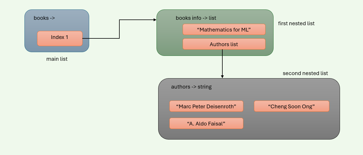 How to Cleanly Iterate Through Nested List Data in Python: for loop vs Recursion