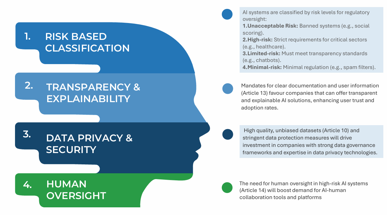 Investment Strategy : Capitalizing on the Future of AI Regulations