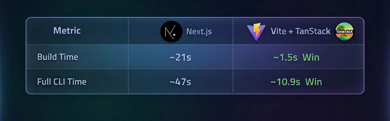 Move Fast with TanStack Start | Migrated 178 Files from Next.js in Hours