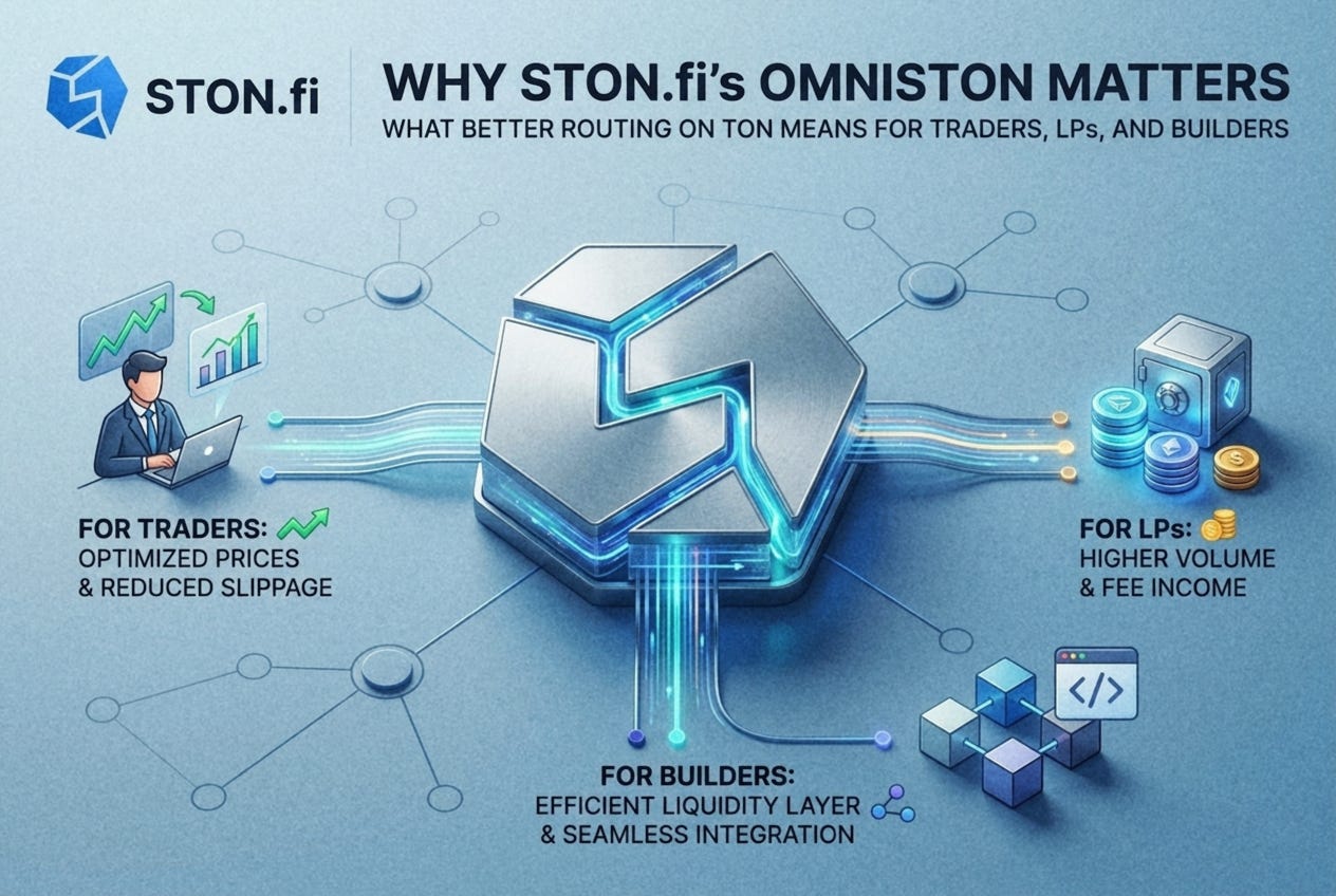 Why STONfi’s Omniston Matters: What Better Routing on TON Means for Traders, LPs, and Builders