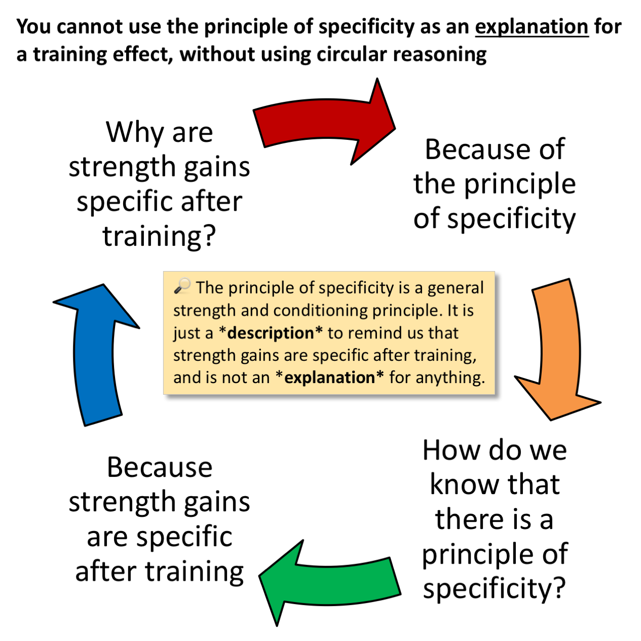 Resultado de imagem para specificity, variability, adaptation periodization