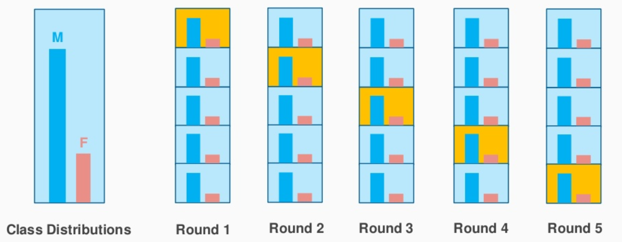 Balancing the Scales: Unveiling the Power of Stratified Cross-Validation in Machine Learning