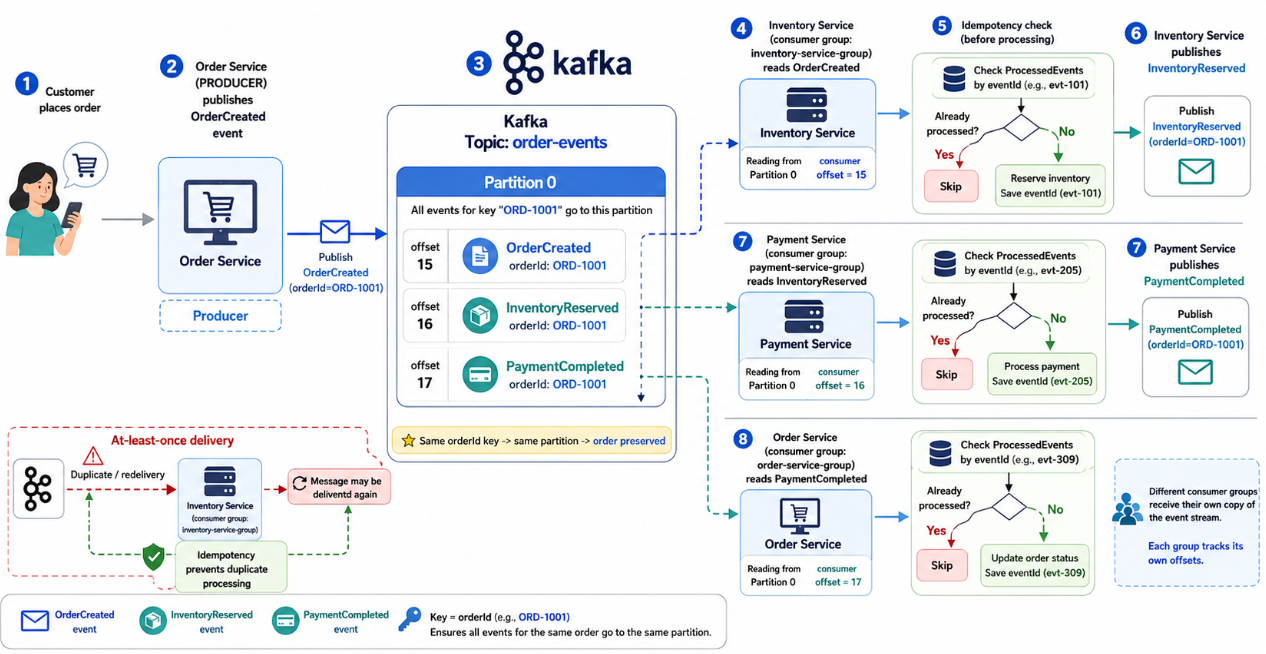 Event-Driven Microservices in .NET Using Apache Kafka [Part 1]