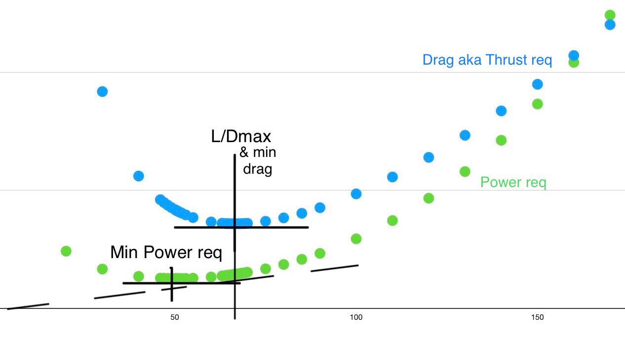 Back side of the Power Curve vs Drag Curve