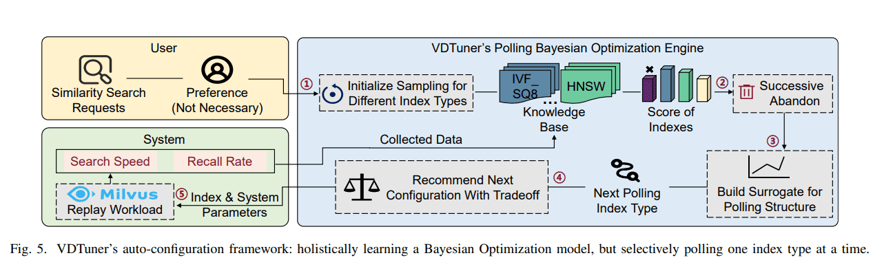 Enhancing Vector Data Management: The Impact of VDTuner on Performance Optimization