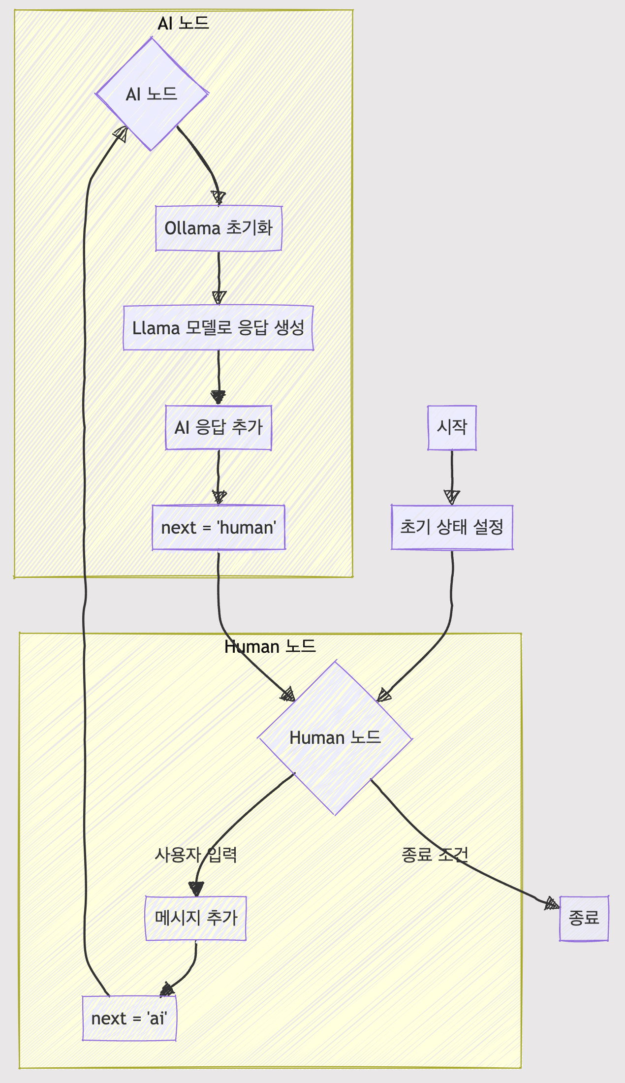 LangGraph를 이용한 대화형 AI 챗봇 구현하기