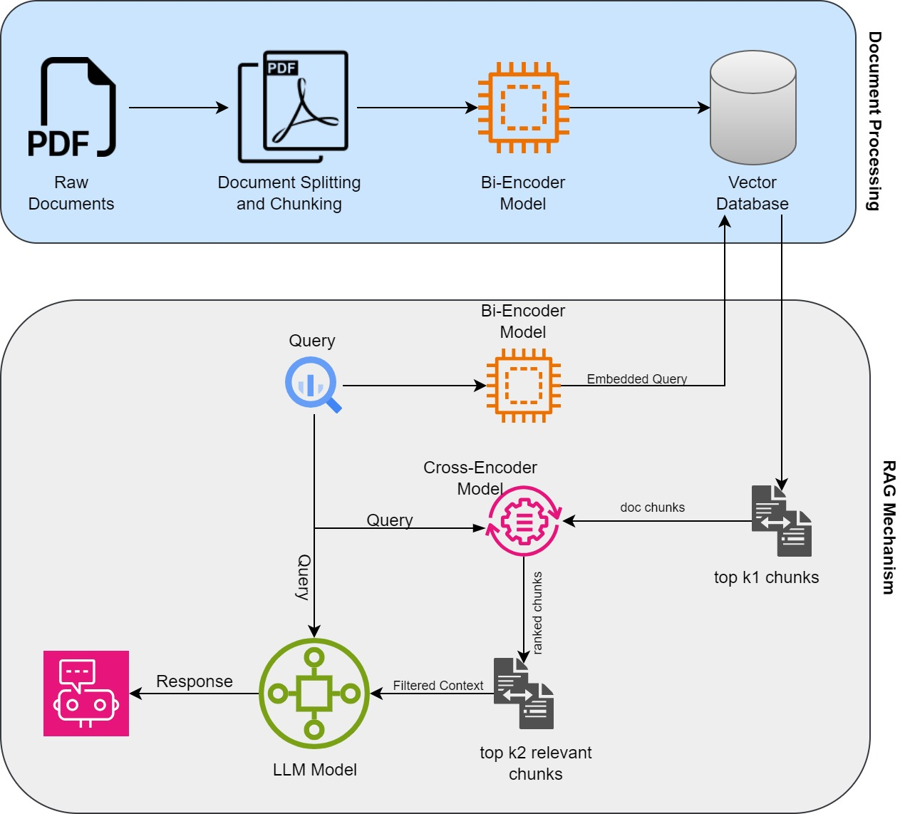 RAG Refinement using Re-Ranker