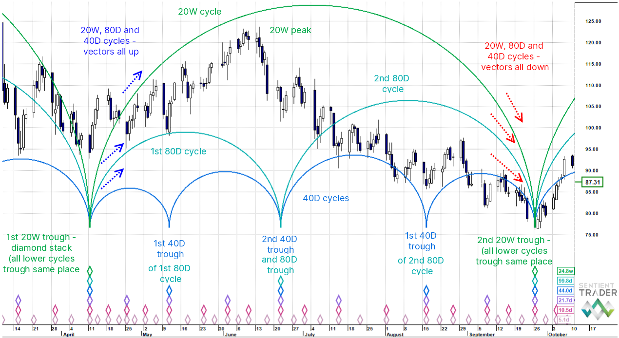 The Sentient Trading Society Rejects Cycle-Based Technical Analysis