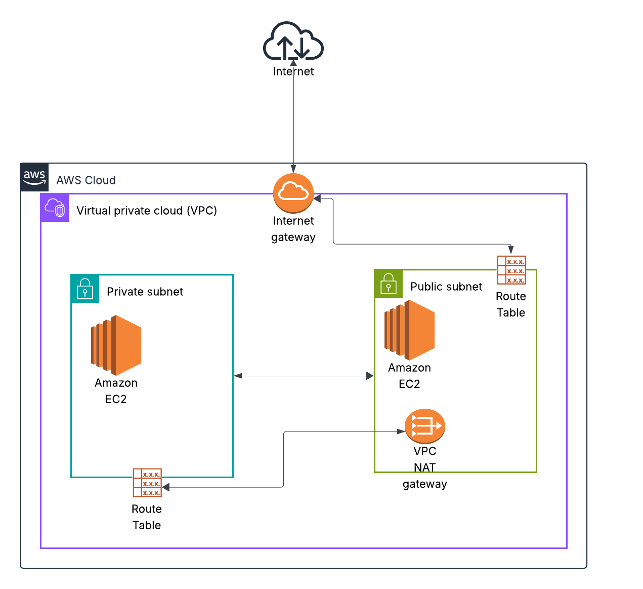 AWS VPC Architecture Explained: The Foundation Every Cloud Engineer Must Know