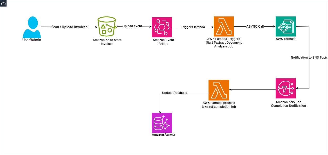 Automate PDF Extraction: A Step-by-Step Guide with AWS Textract