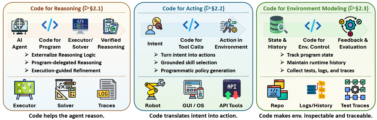 Code as Agent Harness: For Reliable AI Agents
