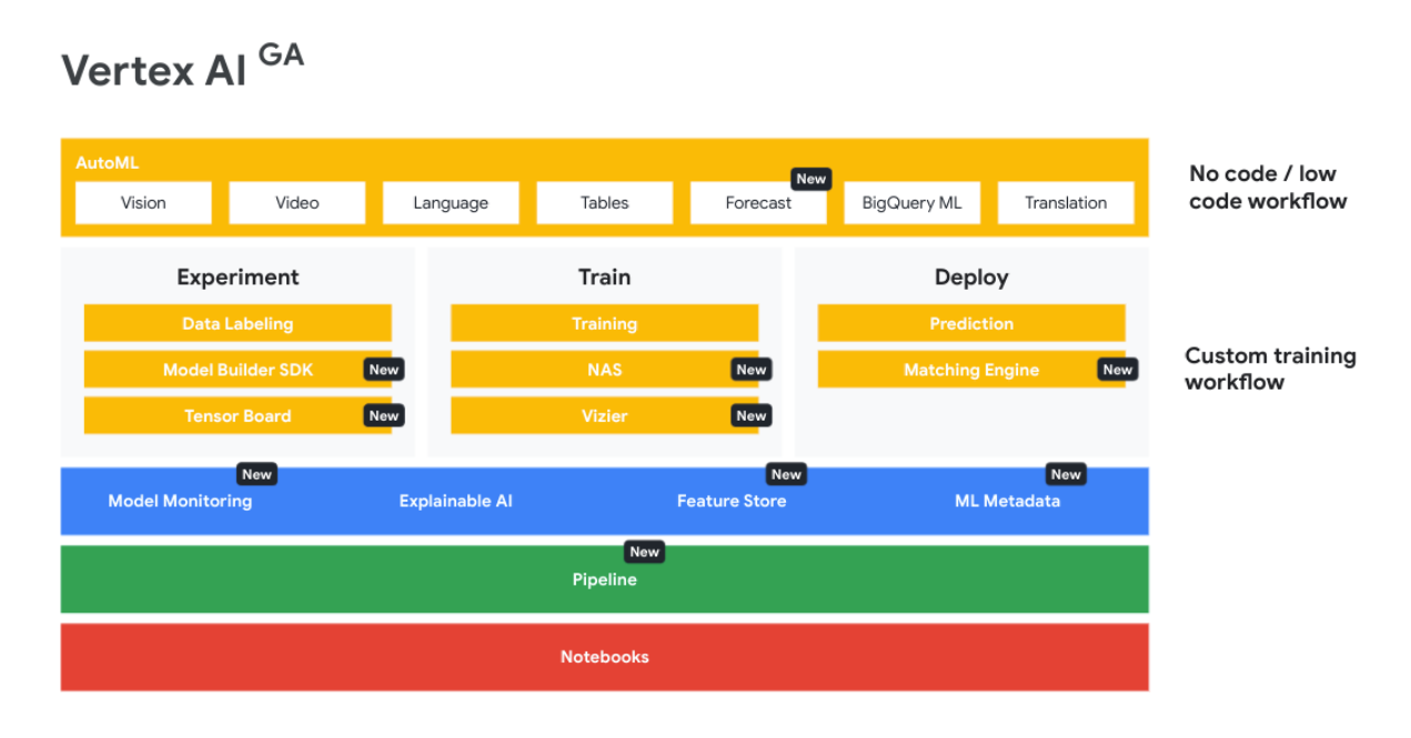 How to use the Vertex AI platform to train and deploy a TensorFlow model
