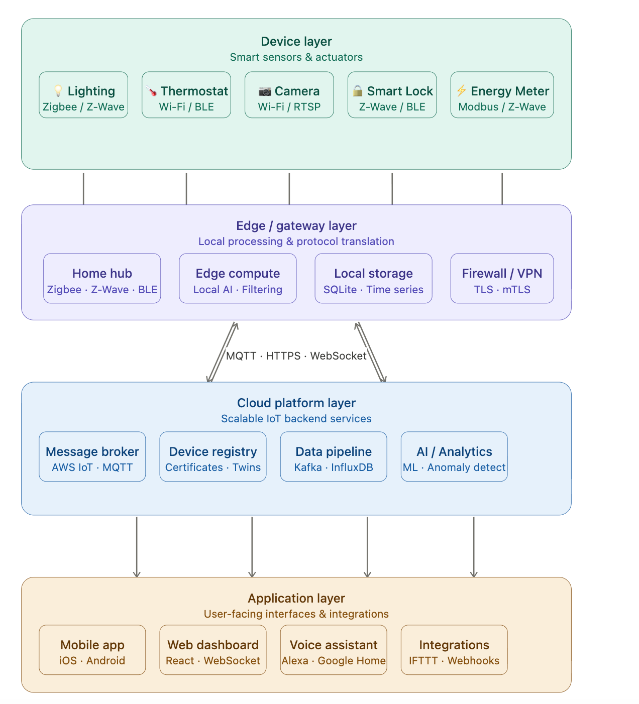 Critical Analysis of an IoT-Based Smart Home Automation System