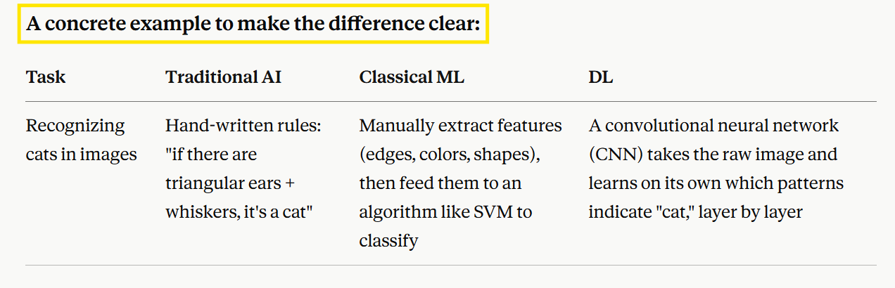 AI, Machine Learning, Deep Learning