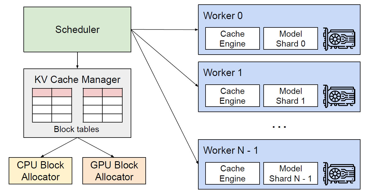 Running LLama 3 LLM with vLLM Library at Scale