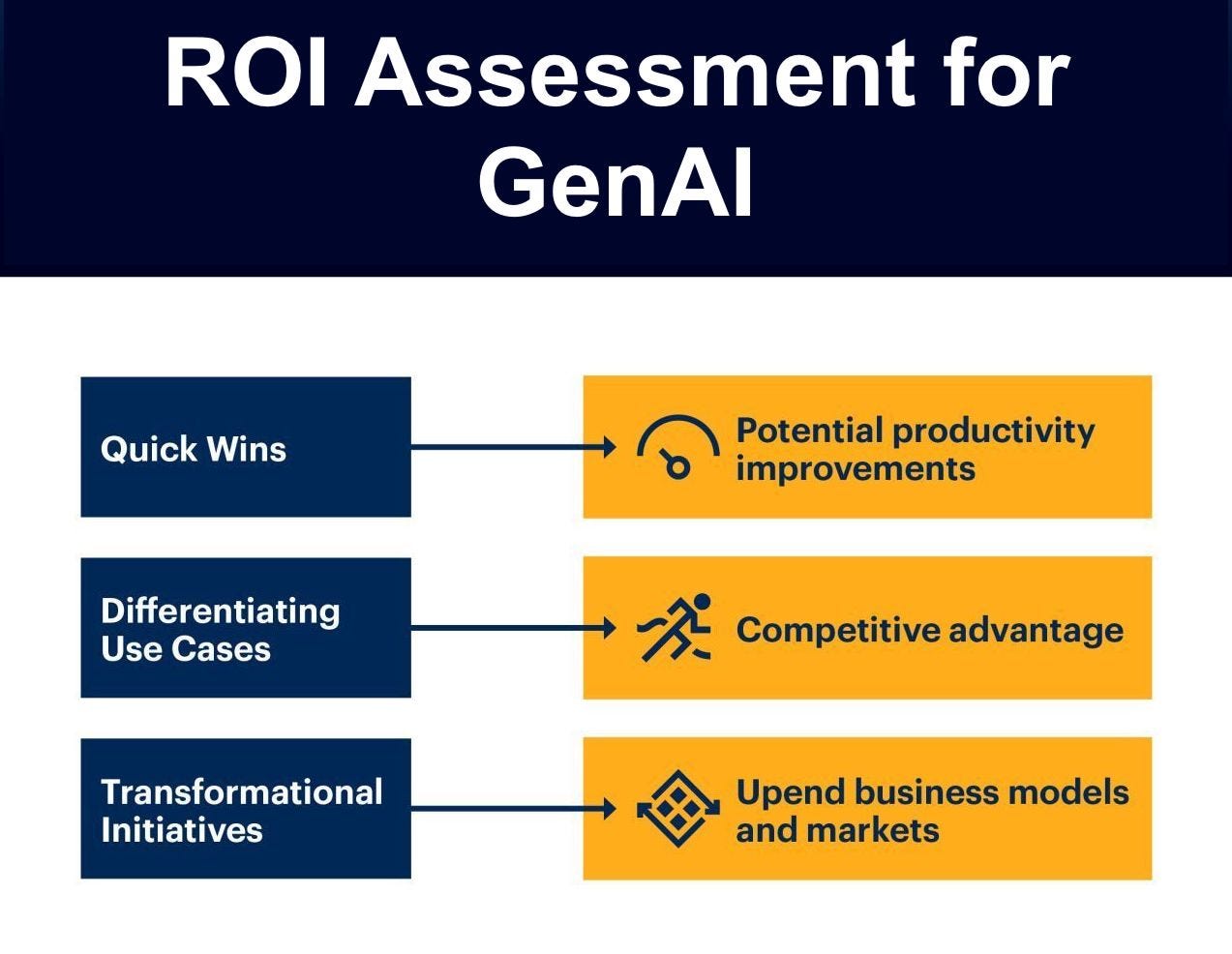 Strategies for Maximizing Returns in the Generative AI Landscape