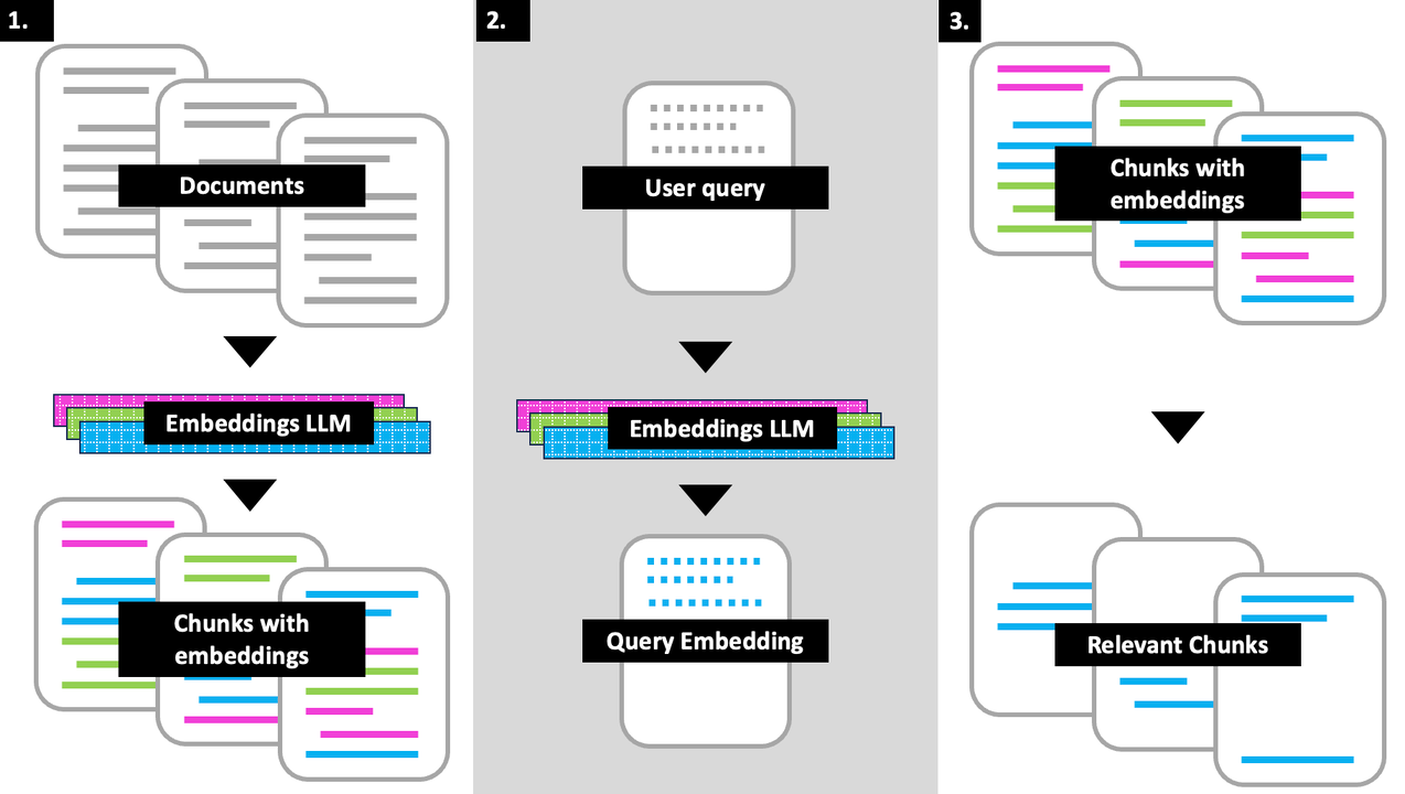 Four types of chunking strategies of explained